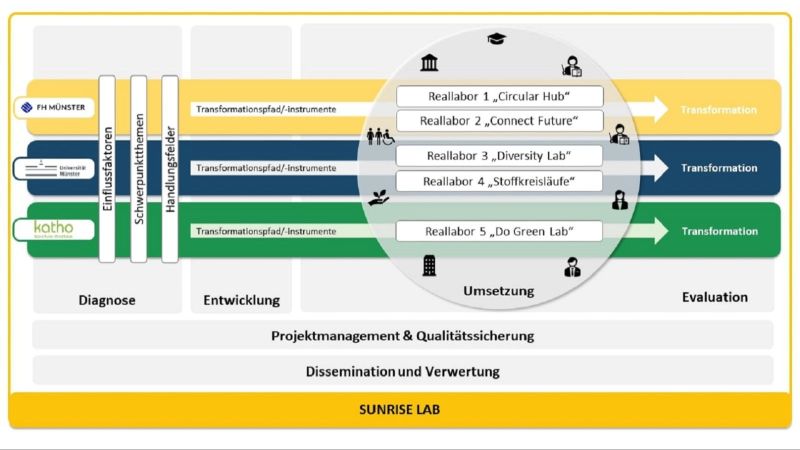 Projektgrafik des Forschungsprojekts 